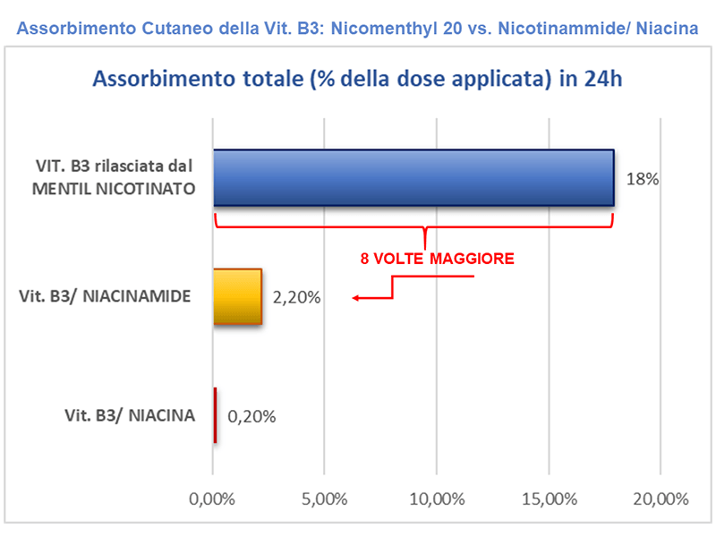 nicotinamide vs nicomenthyl skin penetration