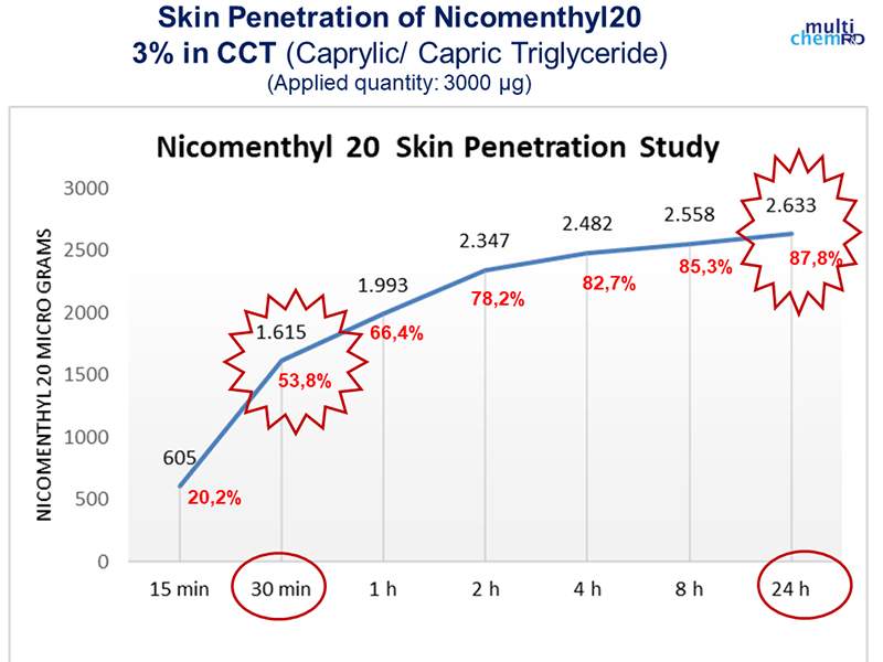 Nicomenthyl Skin Penetration