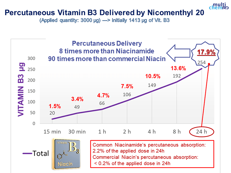 skin penetration nicomenthyl vs vitamin B3